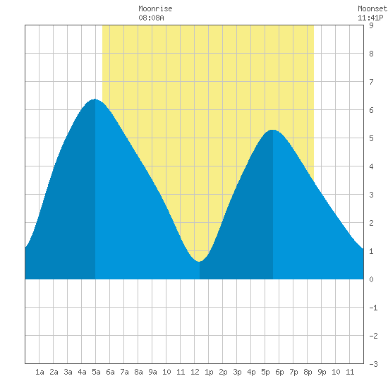 Pennsauken Creek tide chart for Sunday, June 9, 2024
