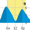 Pennsauken Creek tide chart for Sunday, June 9, 2024