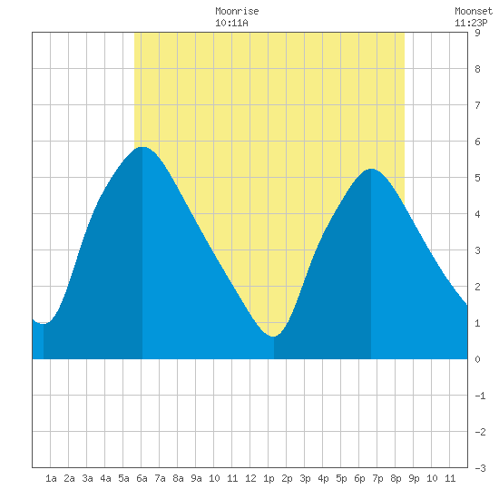 Pennsauken Creek tide chart for Wednesday, July 10, 2024