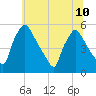 Pennsauken Creek tide chart for Wednesday, July 10, 2024