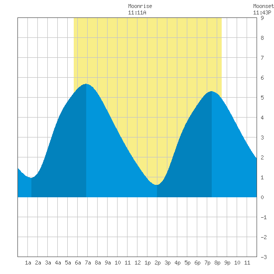 Pennsauken Creek tide chart for Thursday, July 11, 2024