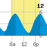 Pennsauken Creek tide chart for Friday, July 12, 2024