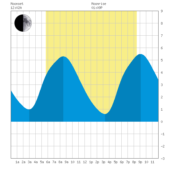 Pennsauken Creek tide chart for Saturday, July 13, 2024