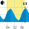 Pennsauken Creek tide chart for Saturday, July 13, 2024