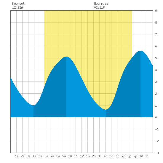 Pennsauken Creek tide chart for Sunday, July 14, 2024