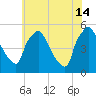 Pennsauken Creek tide chart for Sunday, July 14, 2024