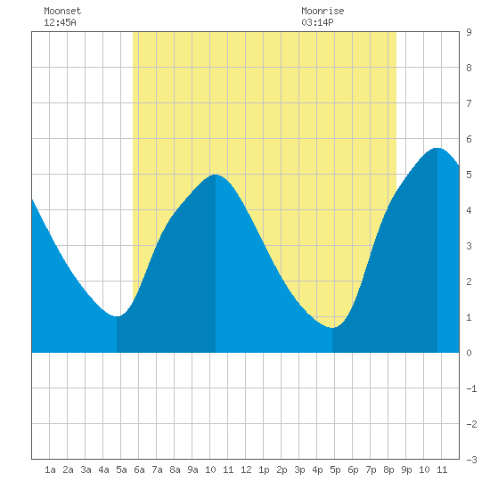 Pennsauken Creek tide chart for Monday, July 15, 2024