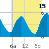 Pennsauken Creek tide chart for Monday, July 15, 2024