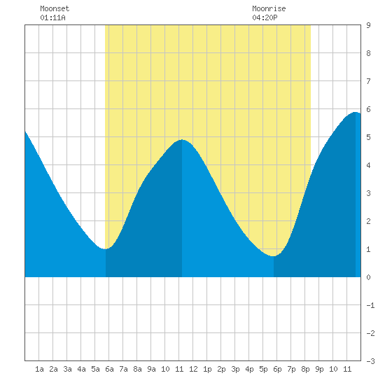 Pennsauken Creek tide chart for Tuesday, July 16, 2024