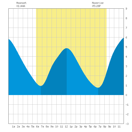 Pennsauken Creek tide chart for Wednesday, July 17, 2024