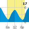 Pennsauken Creek tide chart for Wednesday, July 17, 2024