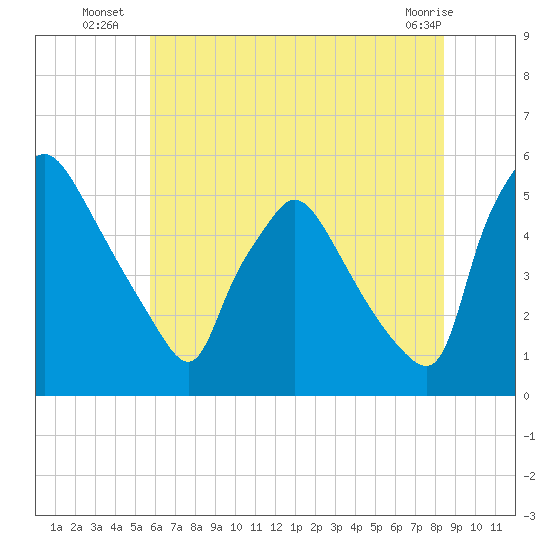 Pennsauken Creek tide chart for Thursday, July 18, 2024