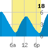 Pennsauken Creek tide chart for Thursday, July 18, 2024