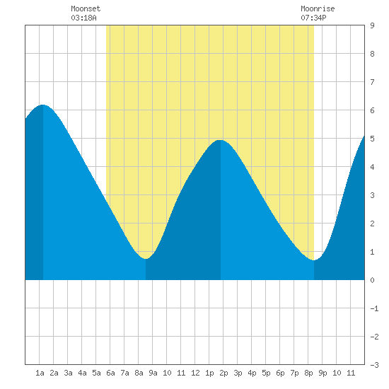 Pennsauken Creek tide chart for Friday, July 19, 2024