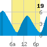 Pennsauken Creek tide chart for Friday, July 19, 2024