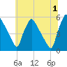 Pennsauken Creek tide chart for Monday, July 1, 2024