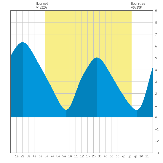 Pennsauken Creek tide chart for Saturday, July 20, 2024