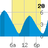 Pennsauken Creek tide chart for Saturday, July 20, 2024