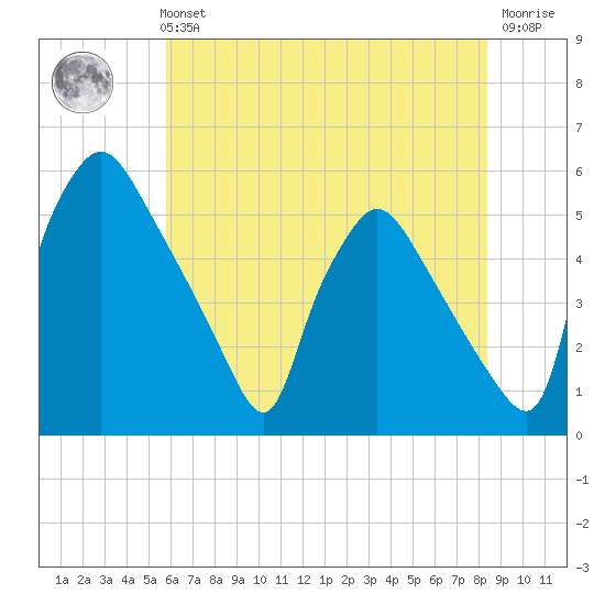 Pennsauken Creek tide chart for Sunday, July 21, 2024