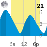 Pennsauken Creek tide chart for Sunday, July 21, 2024