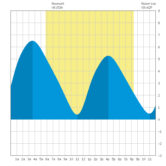 Pennsauken Creek tide chart for Monday, July 22, 2024