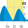 Pennsauken Creek tide chart for Monday, July 22, 2024