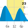 Pennsauken Creek tide chart for Tuesday, July 23, 2024
