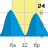 Pennsauken Creek tide chart for Wednesday, July 24, 2024