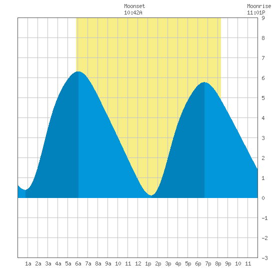 Pennsauken Creek tide chart for Thursday, July 25, 2024