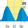 Pennsauken Creek tide chart for Thursday, July 25, 2024