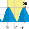 Pennsauken Creek tide chart for Friday, July 26, 2024