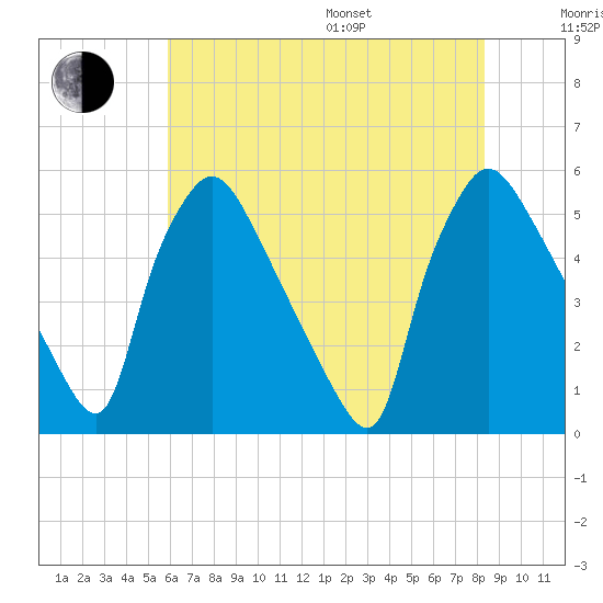 Pennsauken Creek tide chart for Saturday, July 27, 2024