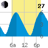 Pennsauken Creek tide chart for Saturday, July 27, 2024