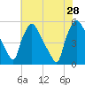 Pennsauken Creek tide chart for Sunday, July 28, 2024