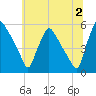 Pennsauken Creek tide chart for Tuesday, July 2, 2024
