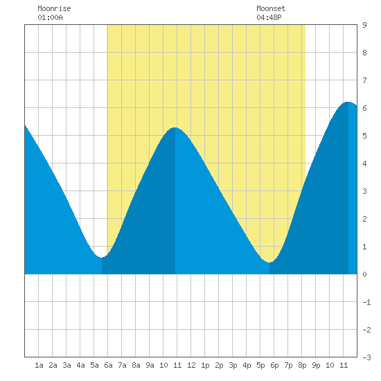 Pennsauken Creek tide chart for Tuesday, July 30, 2024