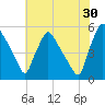 Pennsauken Creek tide chart for Tuesday, July 30, 2024