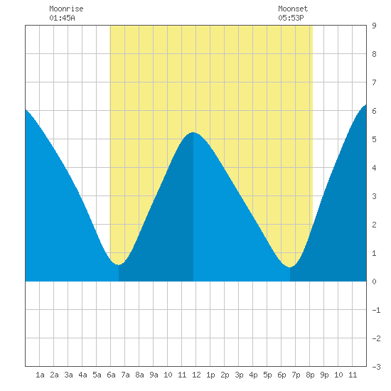 Pennsauken Creek tide chart for Wednesday, July 31, 2024
