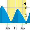Pennsauken Creek tide chart for Thursday, July 4, 2024