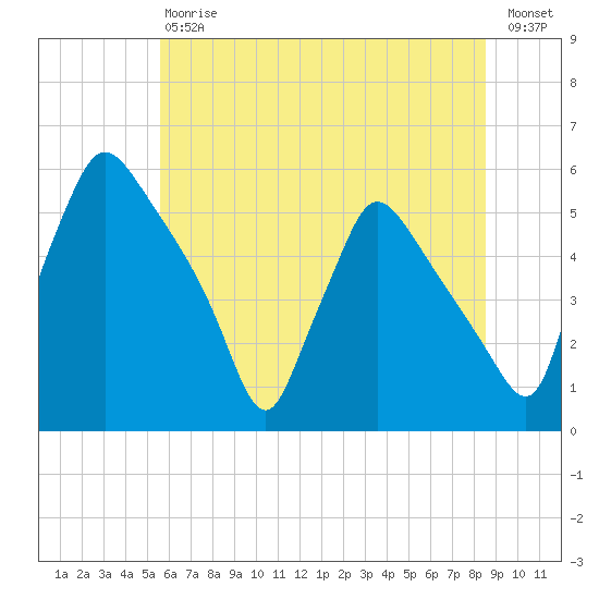 Pennsauken Creek tide chart for Saturday, July 6, 2024