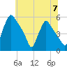 Pennsauken Creek tide chart for Sunday, July 7, 2024