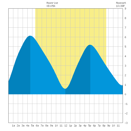 Pennsauken Creek tide chart for Monday, July 8, 2024