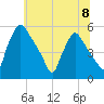 Pennsauken Creek tide chart for Monday, July 8, 2024