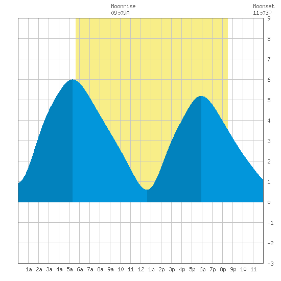 Pennsauken Creek tide chart for Tuesday, July 9, 2024