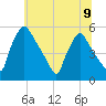 Pennsauken Creek tide chart for Tuesday, July 9, 2024