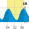 Pennsauken Creek tide chart for Saturday, August 10, 2024