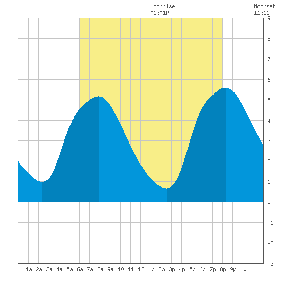 Pennsauken Creek tide chart for Sunday, August 11, 2024