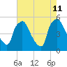 Pennsauken Creek tide chart for Sunday, August 11, 2024