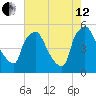 Pennsauken Creek tide chart for Monday, August 12, 2024