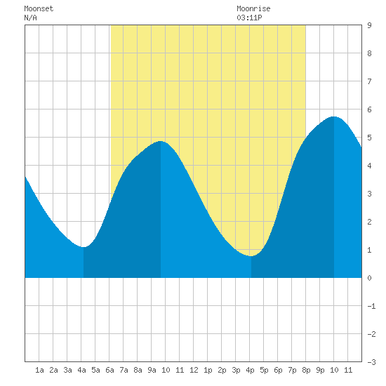 Pennsauken Creek tide chart for Tuesday, August 13, 2024